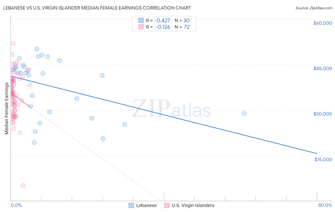 Lebanese vs U.S. Virgin Islander Median Female Earnings