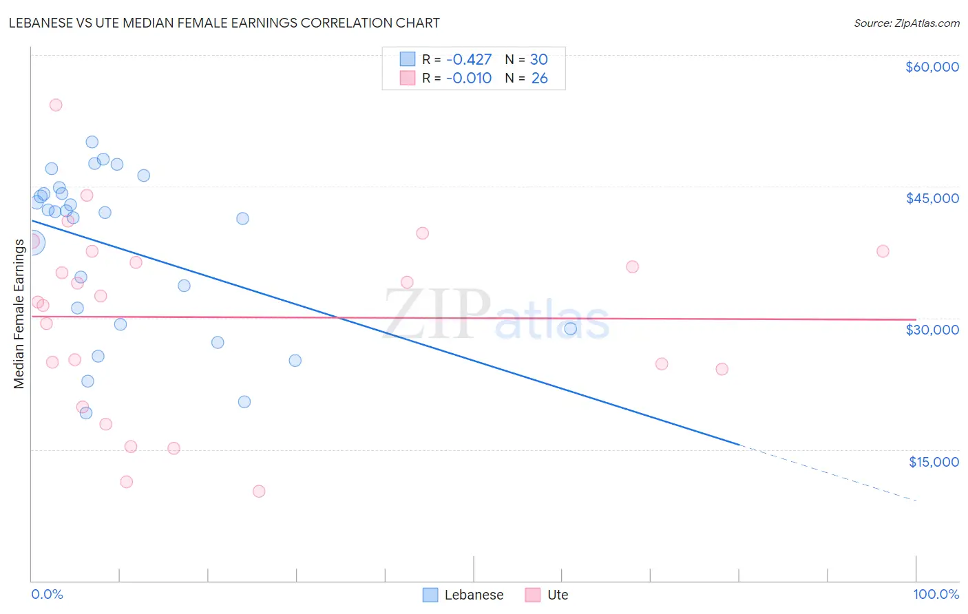 Lebanese vs Ute Median Female Earnings