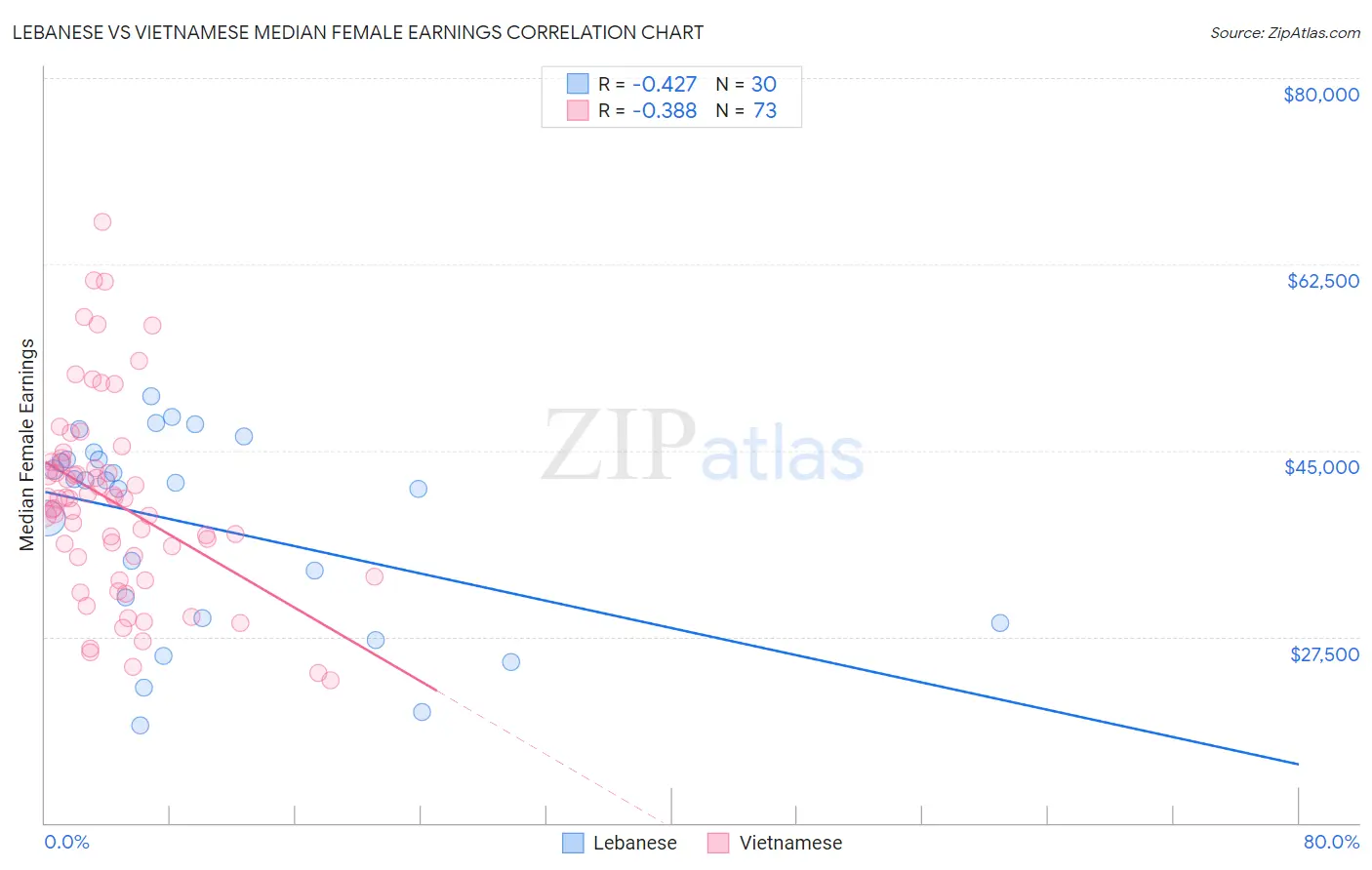 Lebanese vs Vietnamese Median Female Earnings