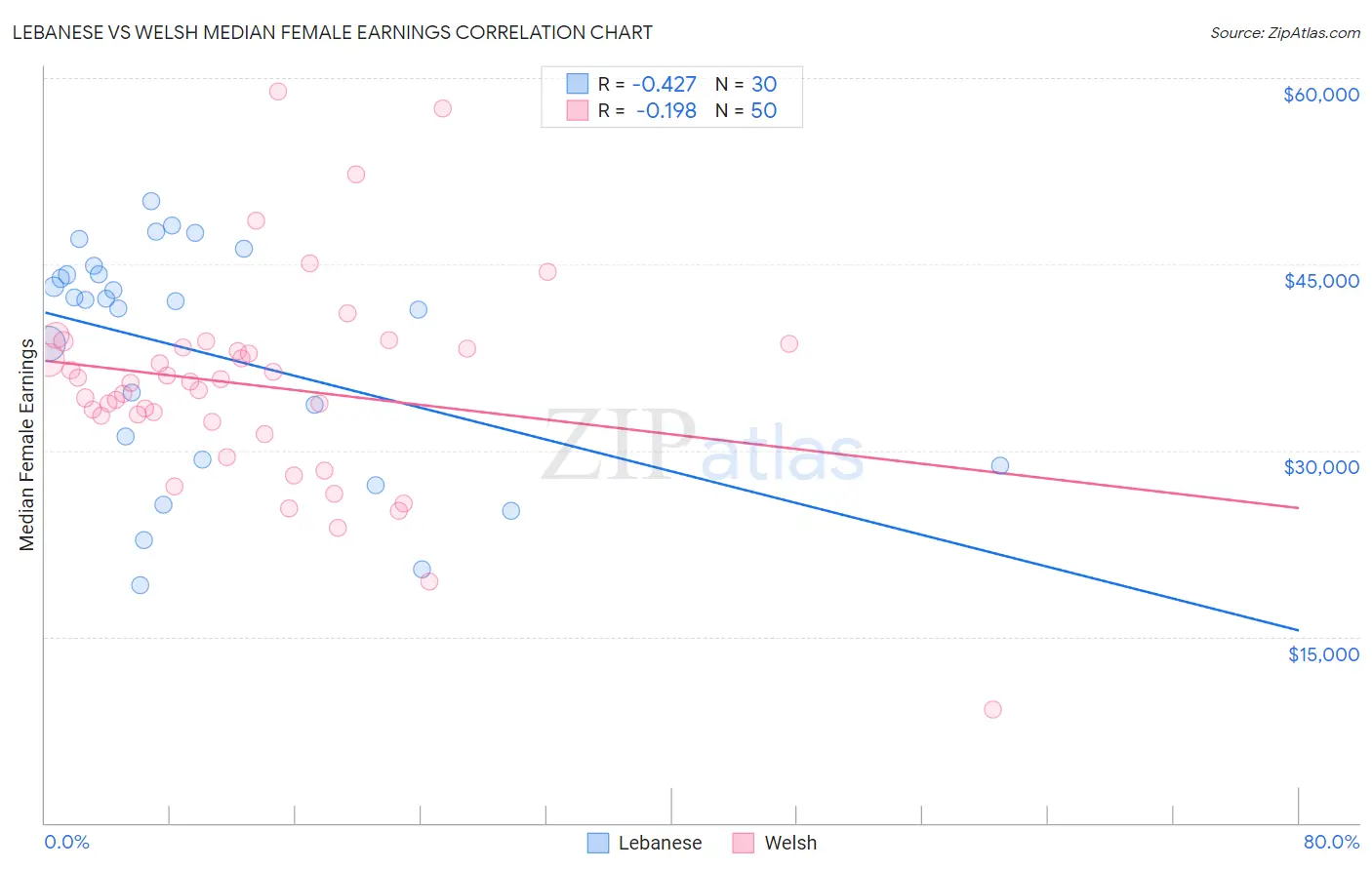 Lebanese vs Welsh Median Female Earnings