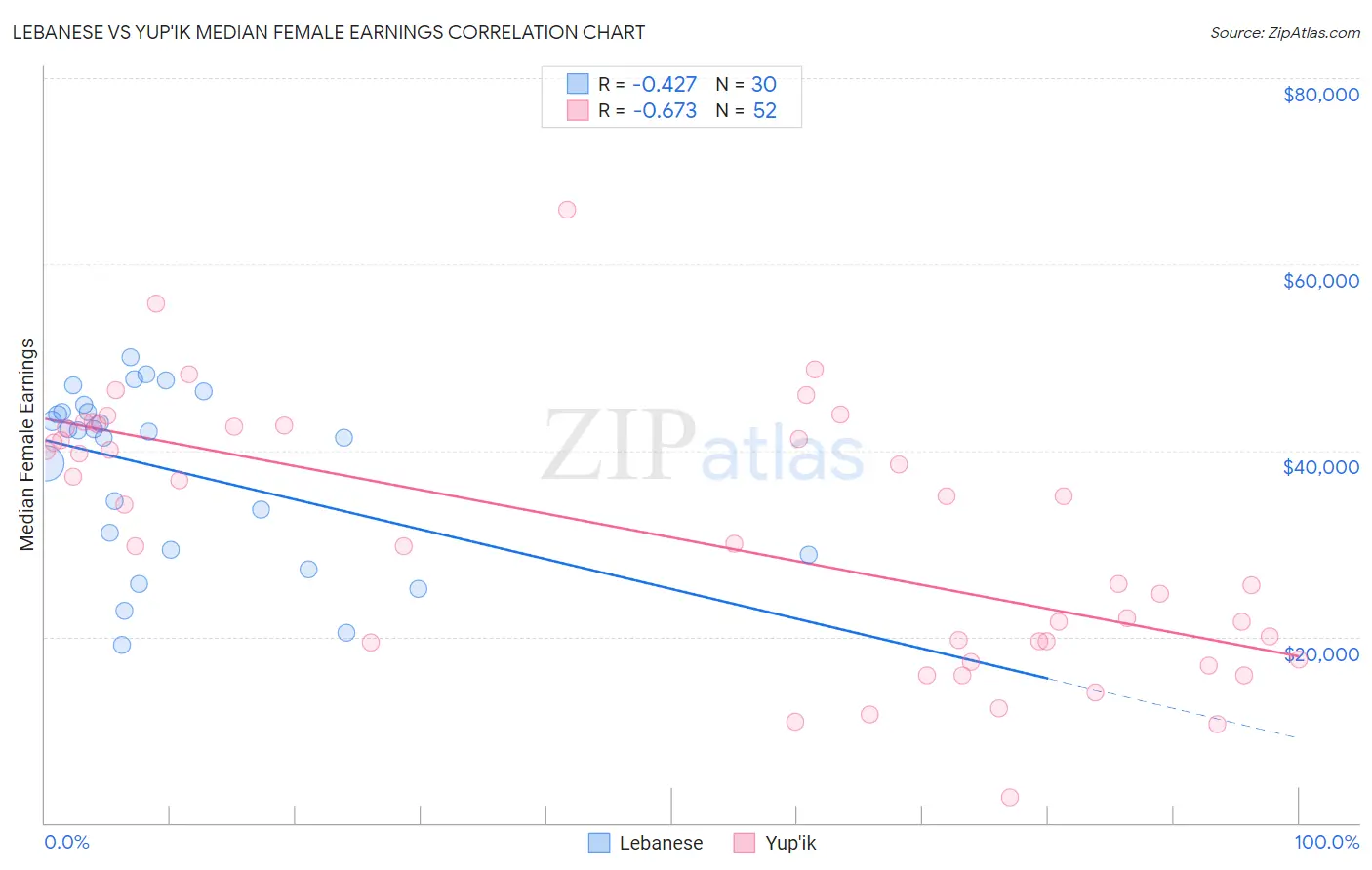 Lebanese vs Yup'ik Median Female Earnings
