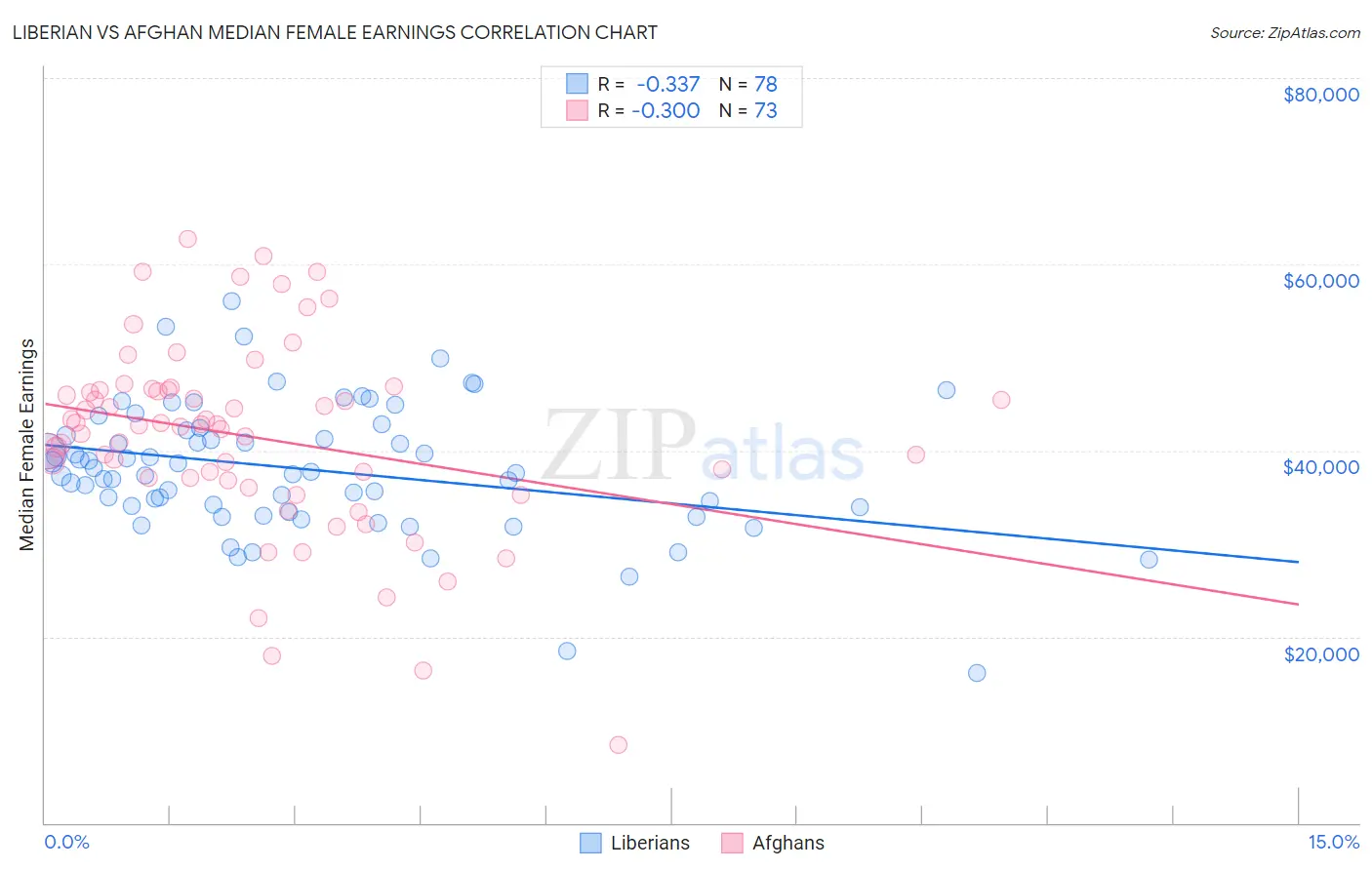 Liberian vs Afghan Median Female Earnings