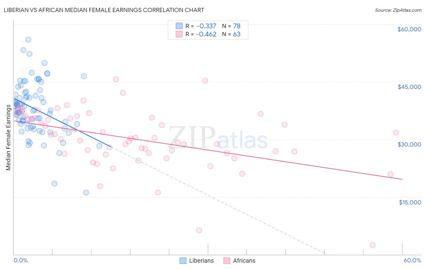 Liberian vs African Median Female Earnings