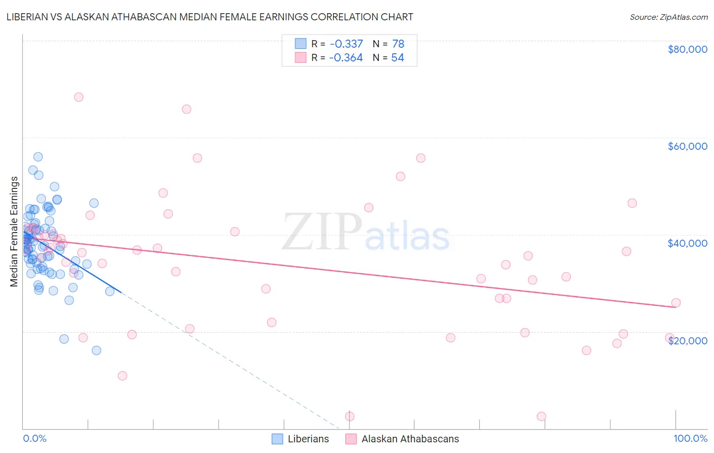 Liberian vs Alaskan Athabascan Median Female Earnings