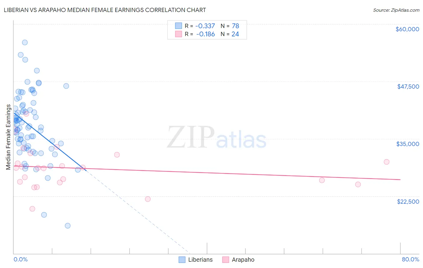 Liberian vs Arapaho Median Female Earnings