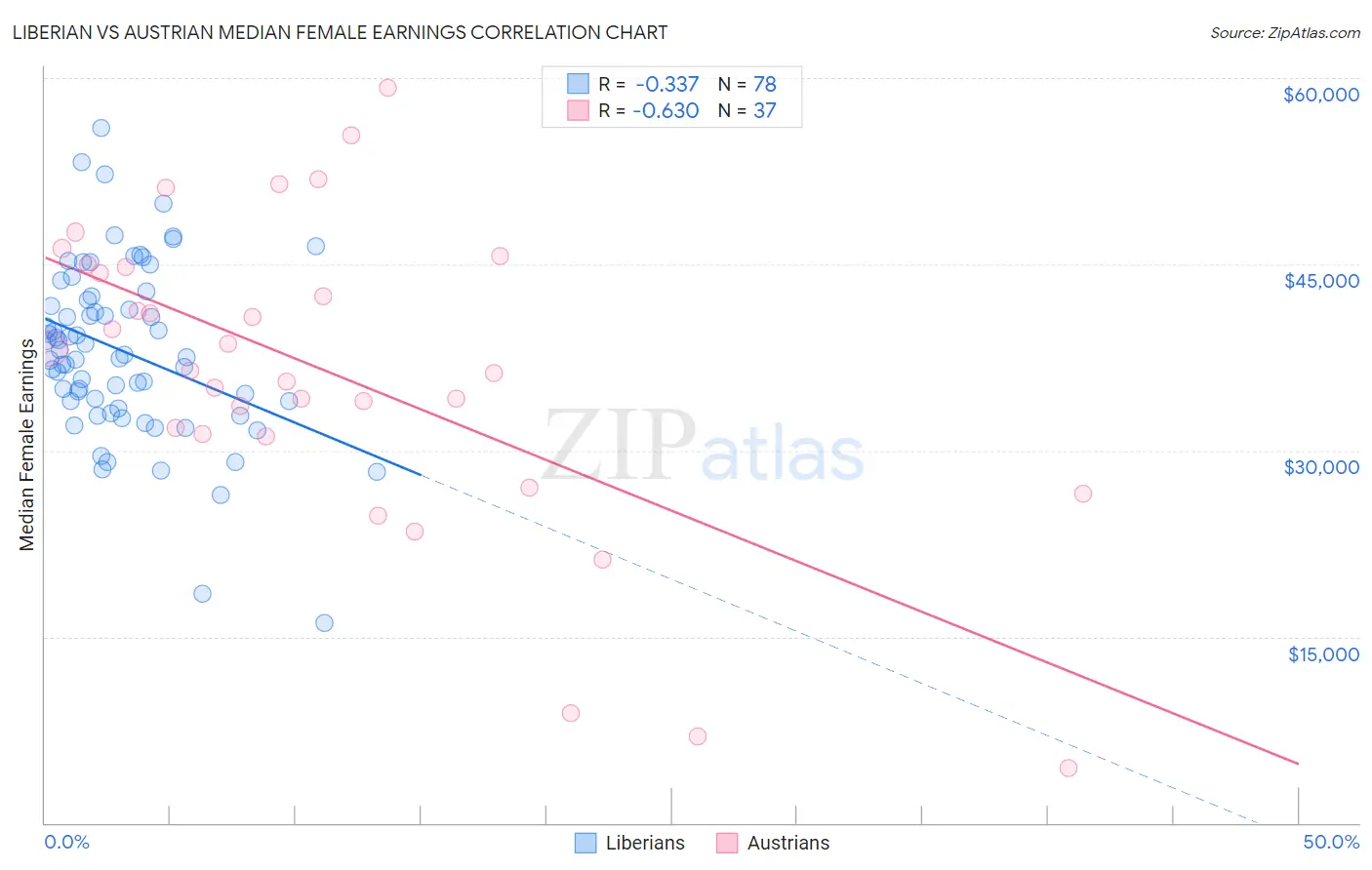 Liberian vs Austrian Median Female Earnings