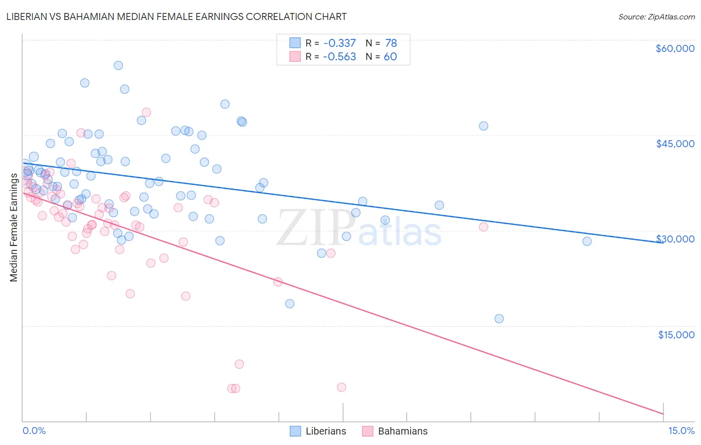 Liberian vs Bahamian Median Female Earnings