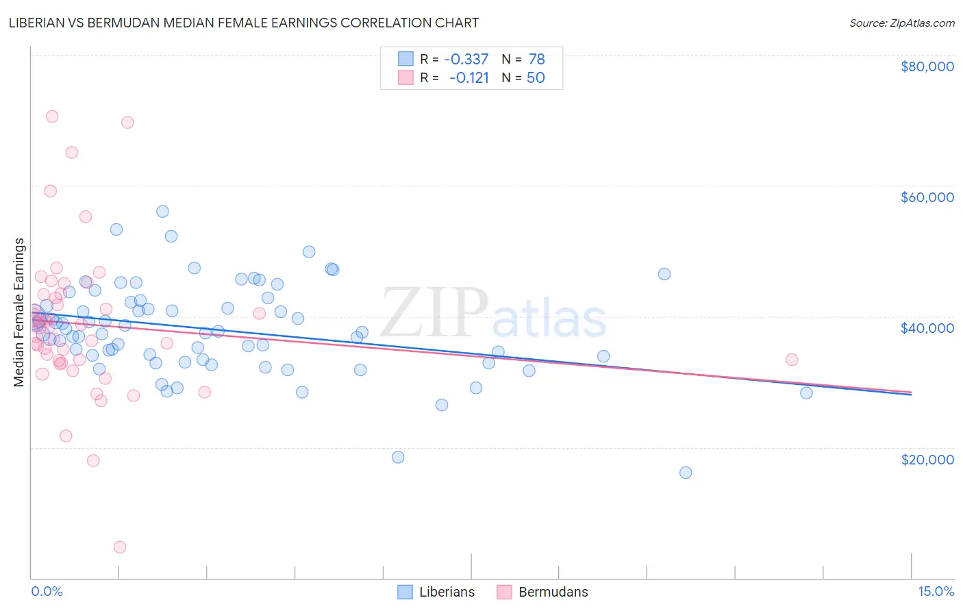 Liberian vs Bermudan Median Female Earnings