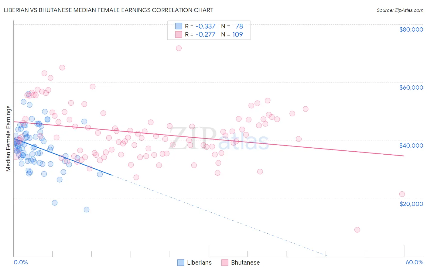Liberian vs Bhutanese Median Female Earnings