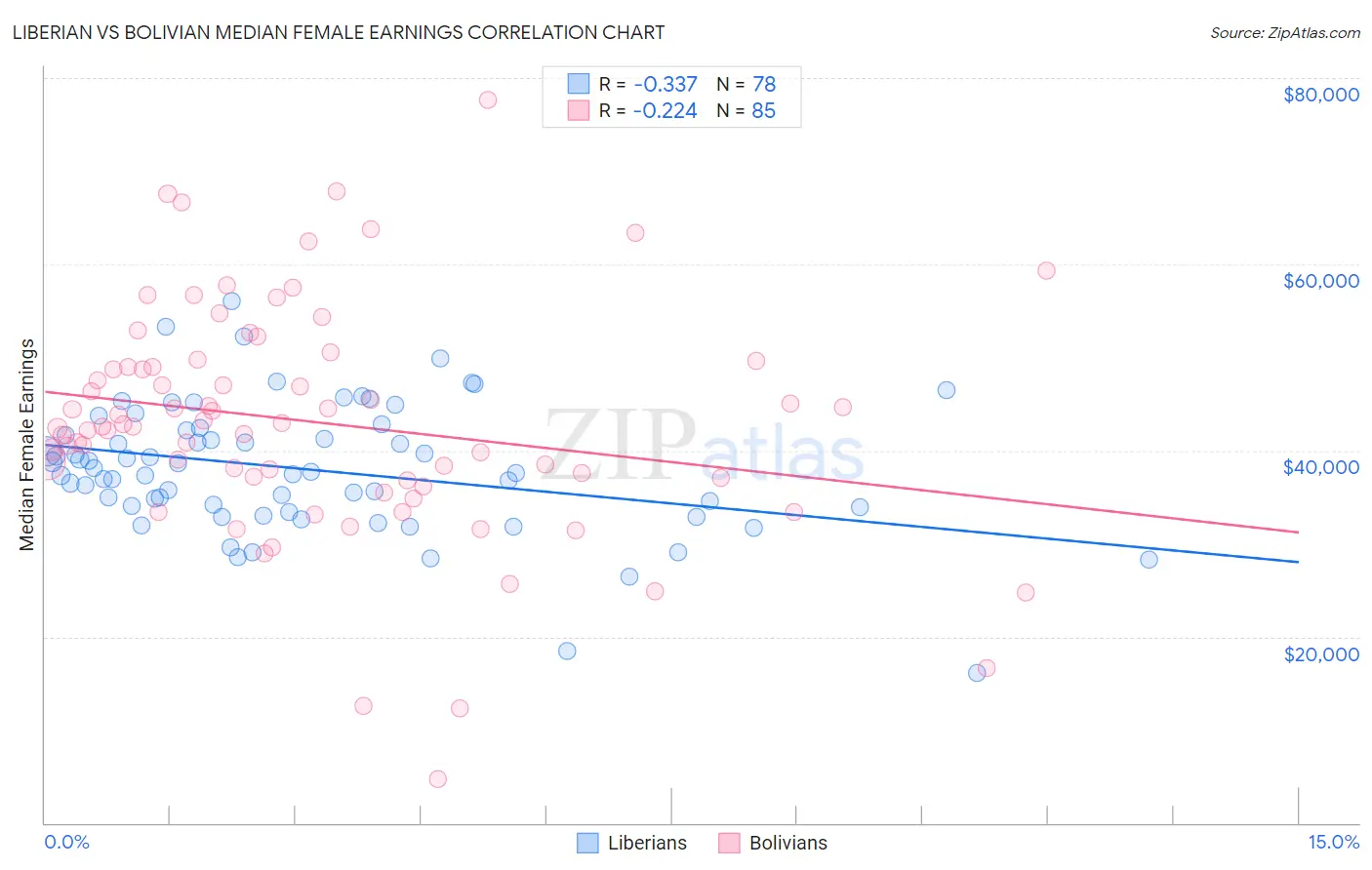 Liberian vs Bolivian Median Female Earnings