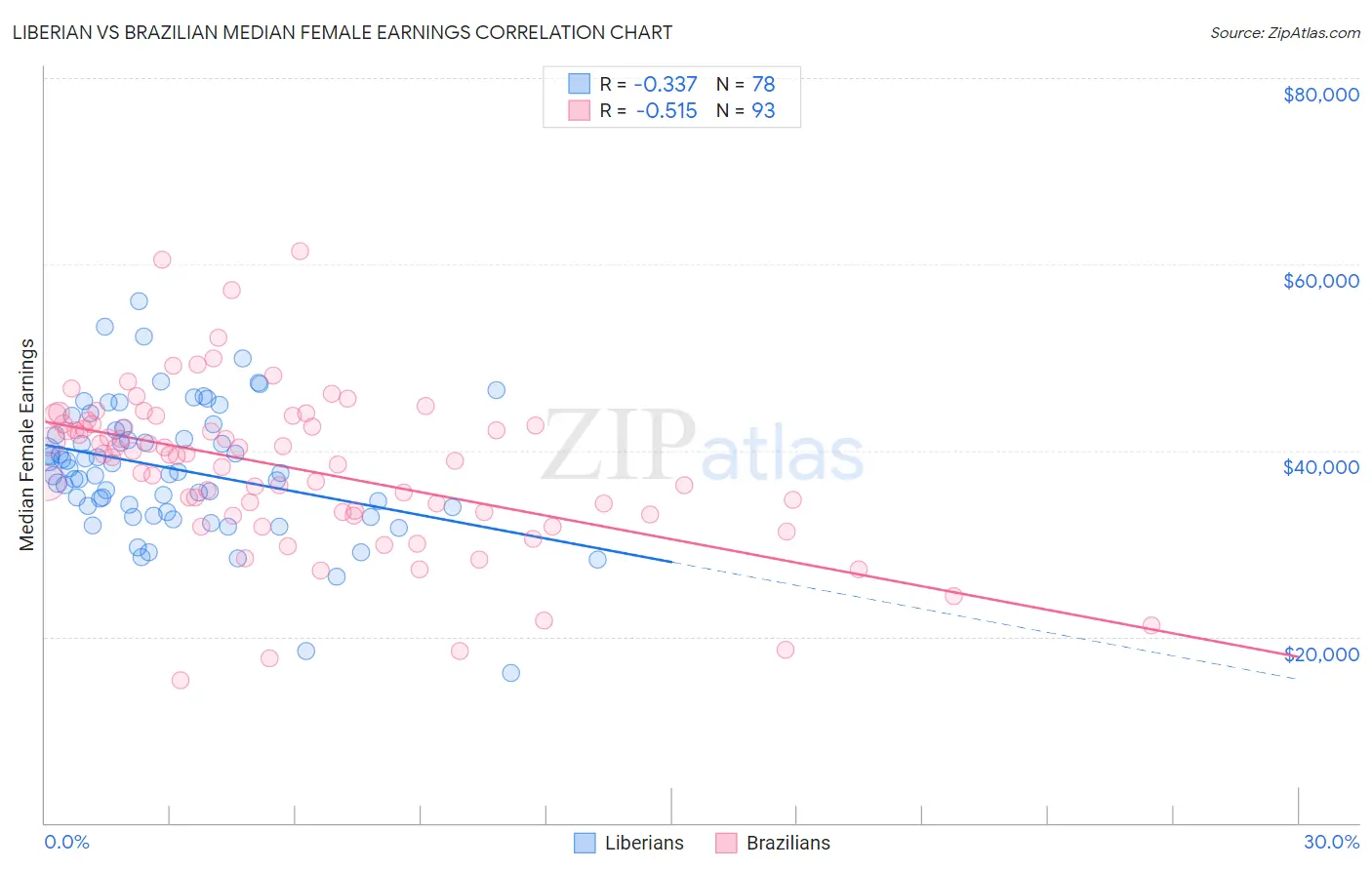 Liberian vs Brazilian Median Female Earnings