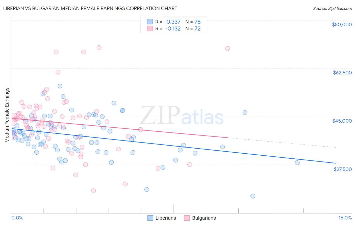 Liberian vs Bulgarian Median Female Earnings