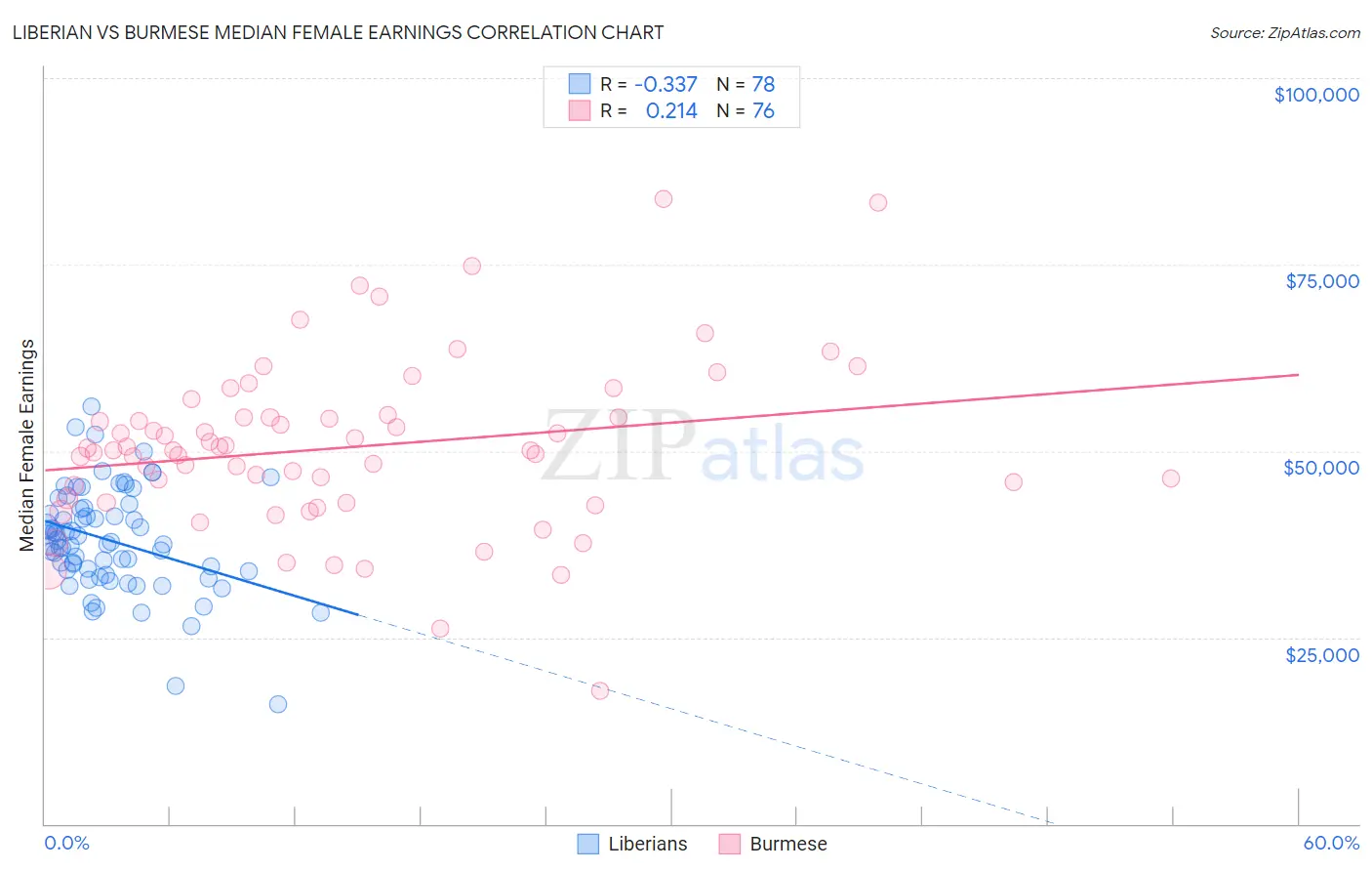 Liberian vs Burmese Median Female Earnings