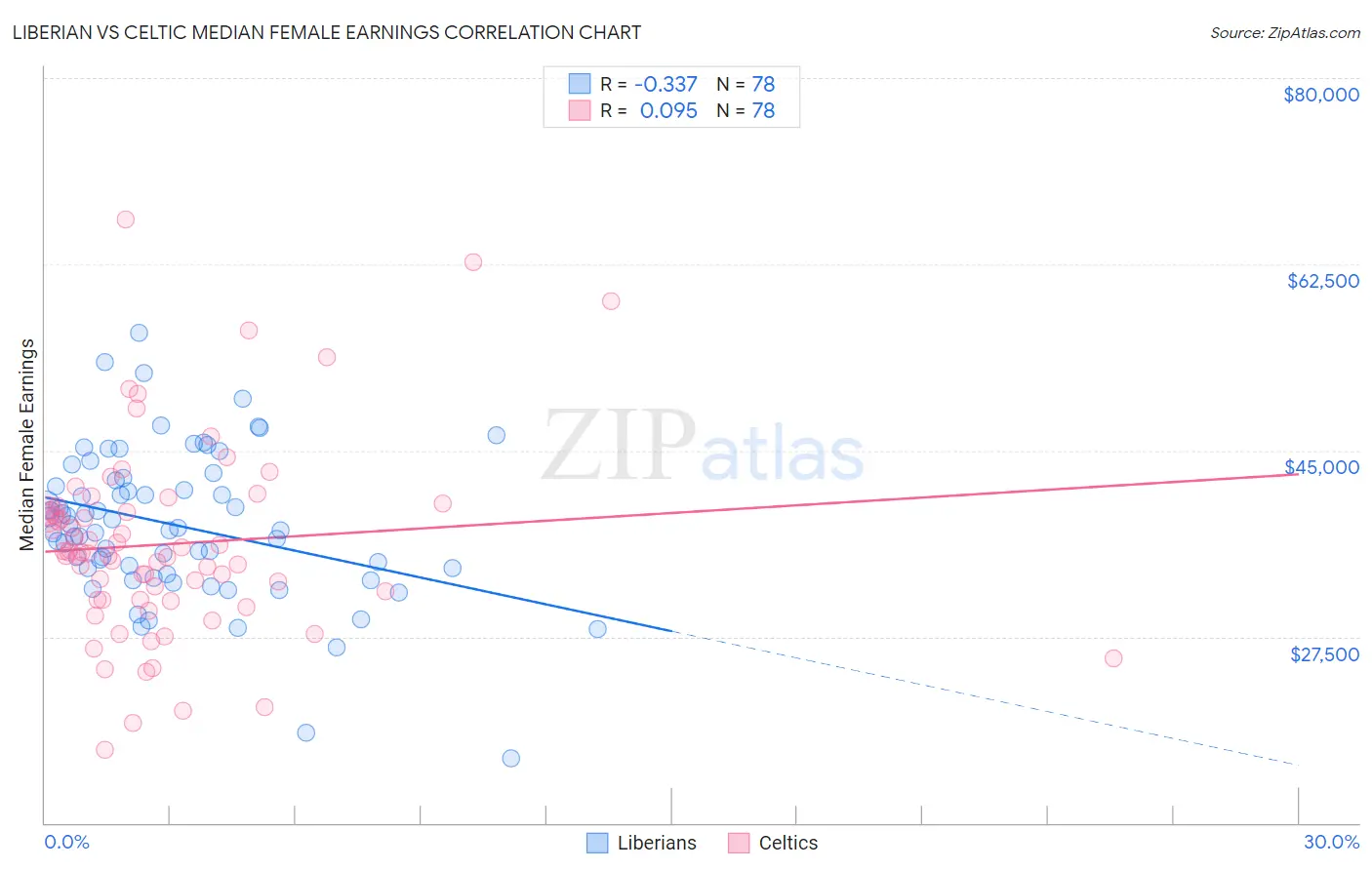 Liberian vs Celtic Median Female Earnings