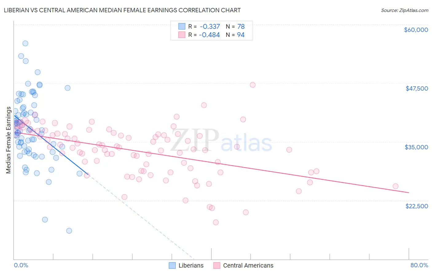 Liberian vs Central American Median Female Earnings