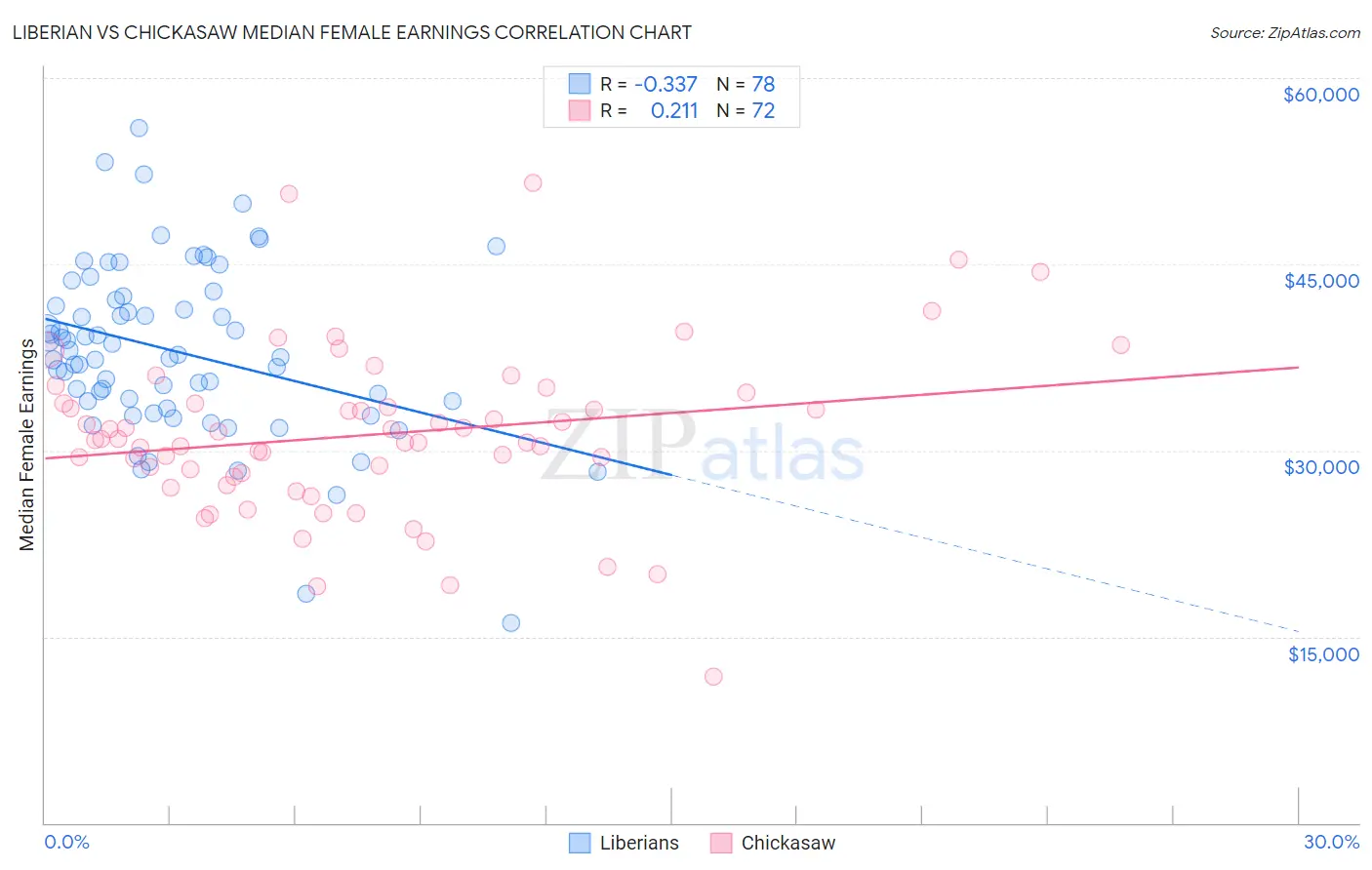 Liberian vs Chickasaw Median Female Earnings