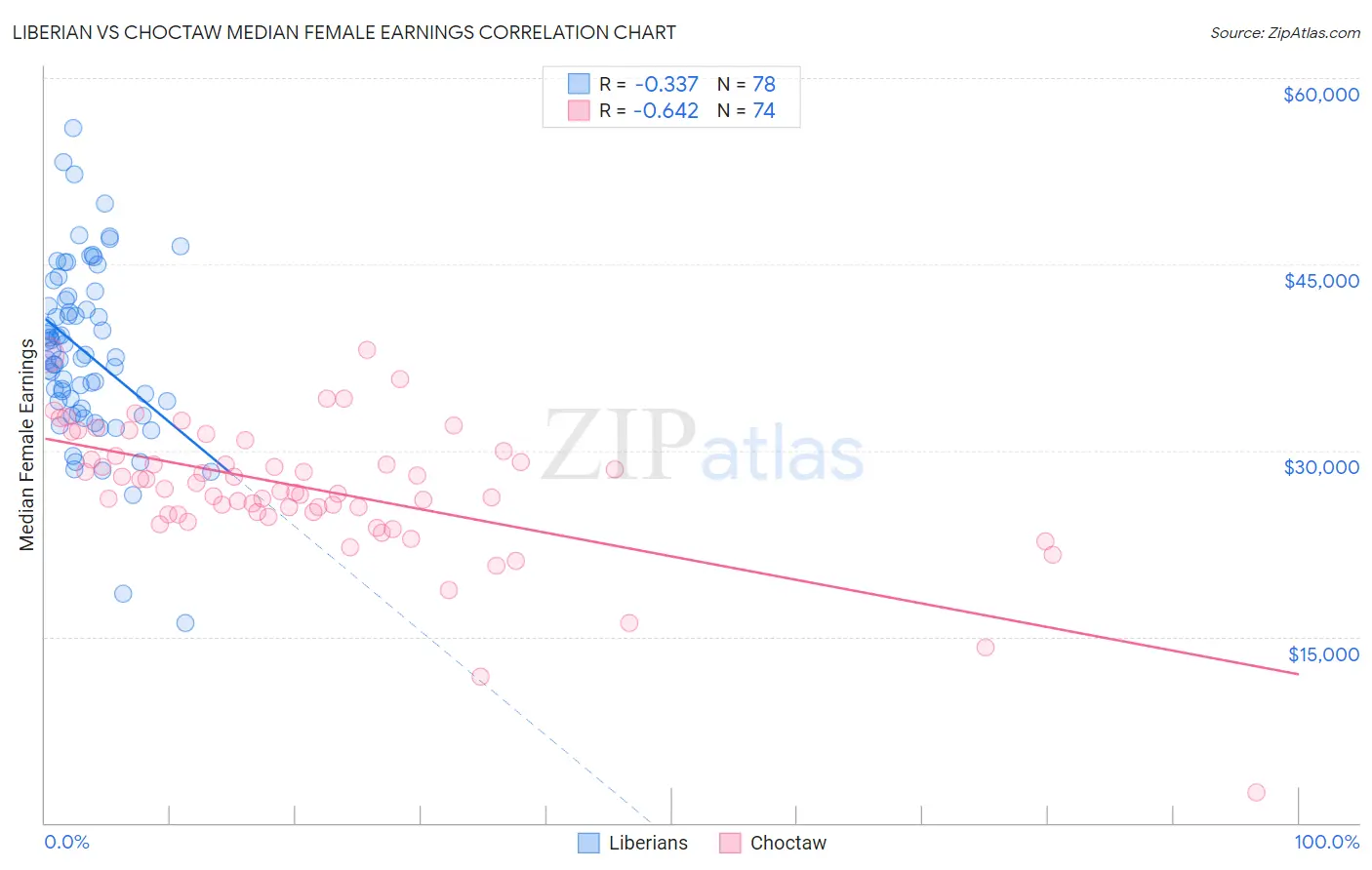 Liberian vs Choctaw Median Female Earnings