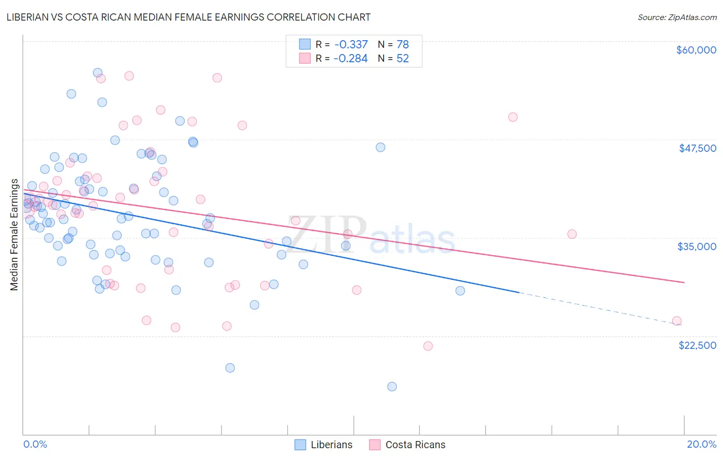 Liberian vs Costa Rican Median Female Earnings