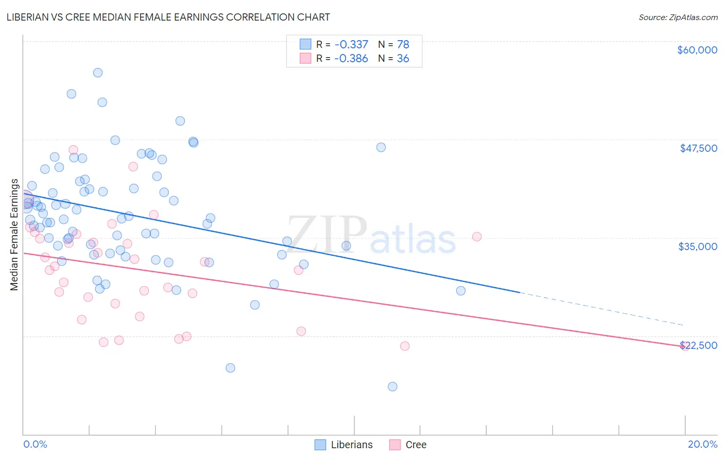 Liberian vs Cree Median Female Earnings