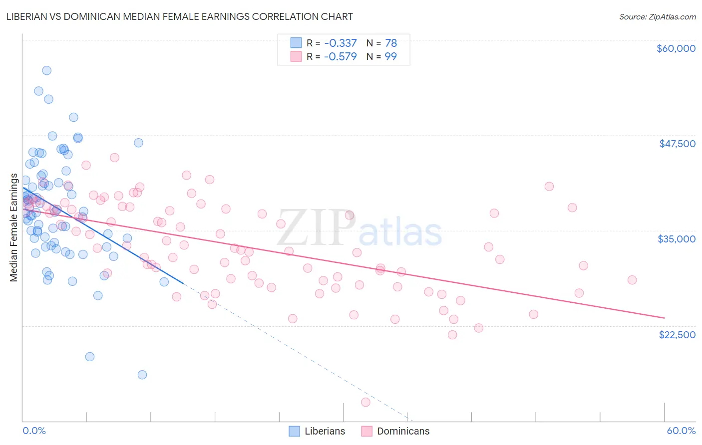 Liberian vs Dominican Median Female Earnings