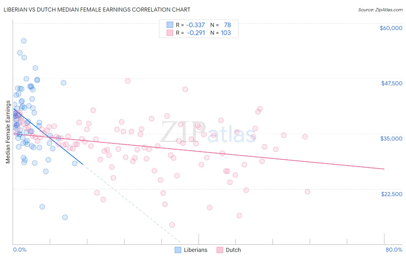 Liberian vs Dutch Median Female Earnings