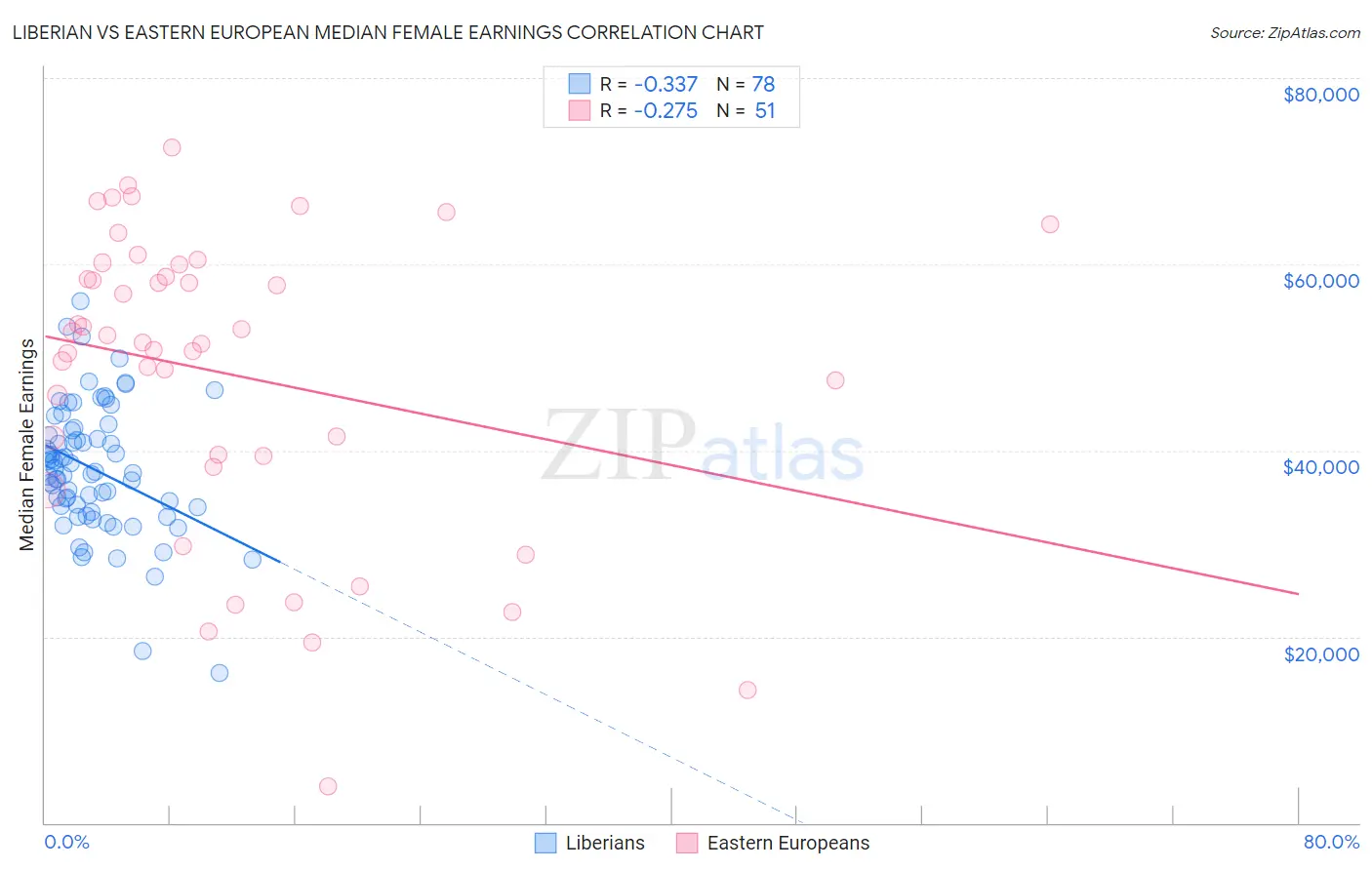 Liberian vs Eastern European Median Female Earnings