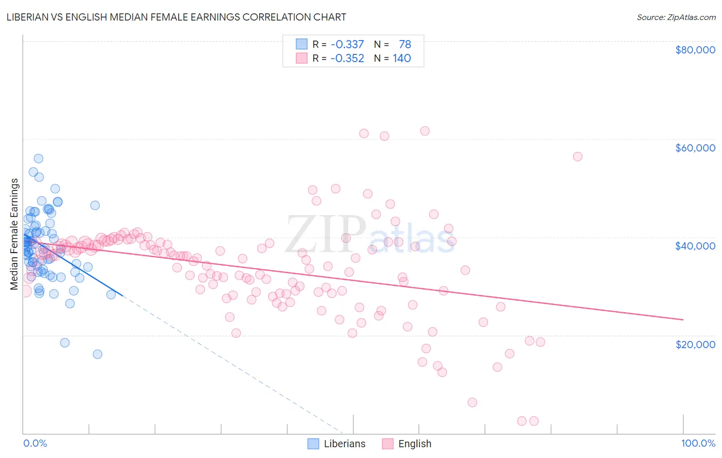 Liberian vs English Median Female Earnings