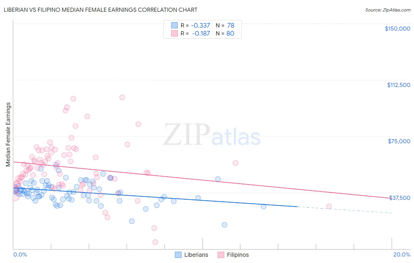 Liberian vs Filipino Median Female Earnings