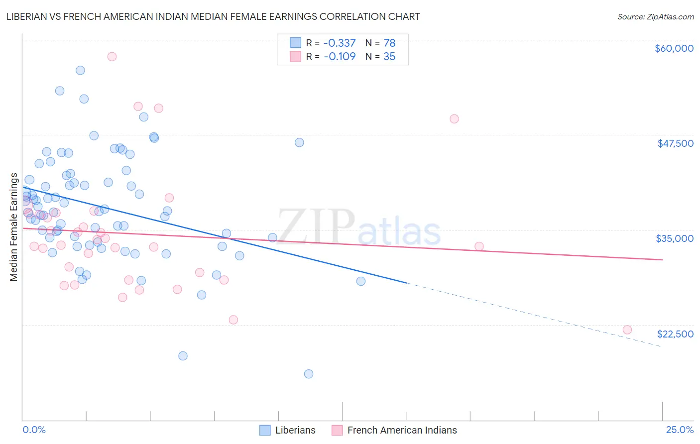 Liberian vs French American Indian Median Female Earnings