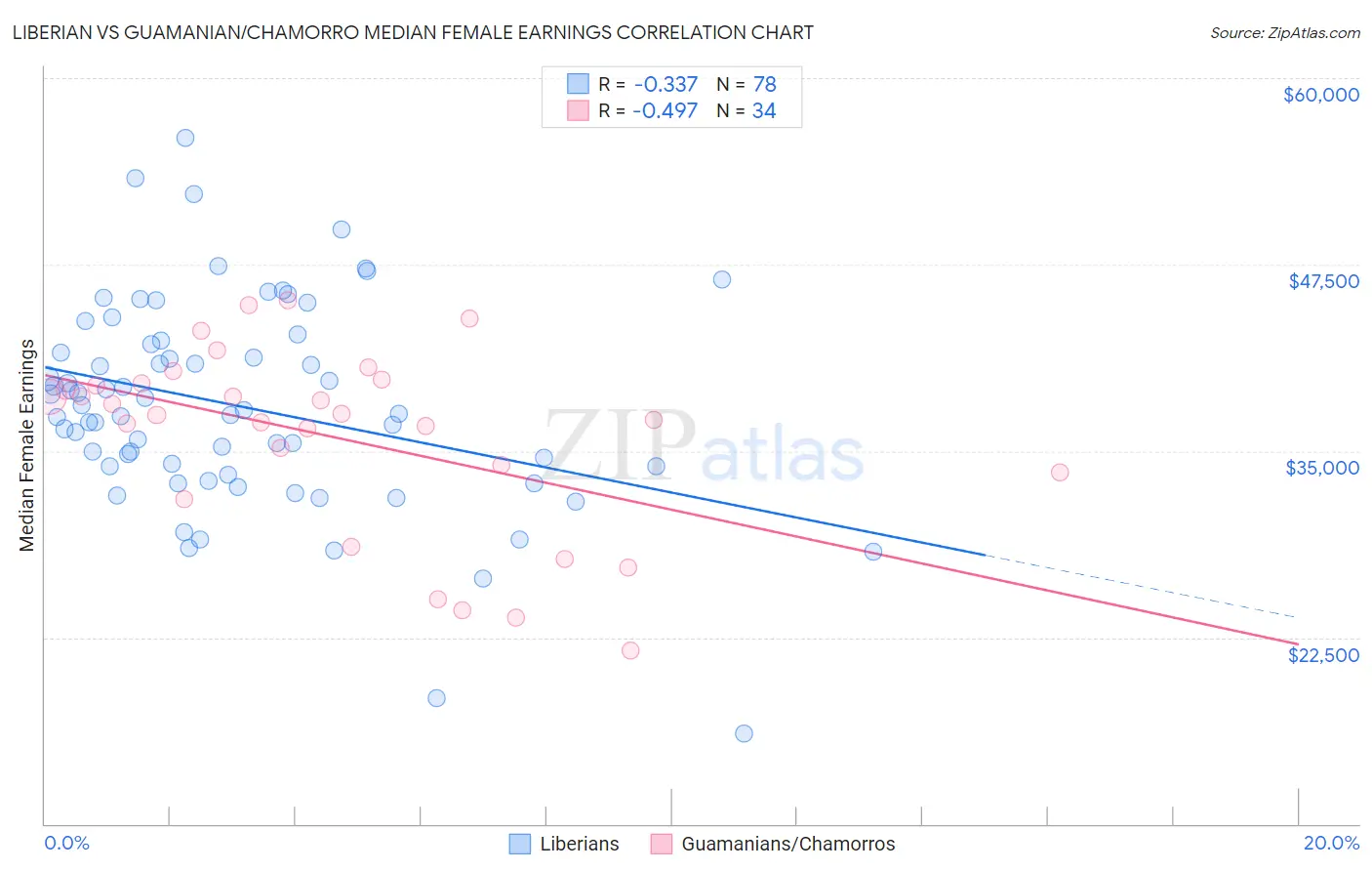 Liberian vs Guamanian/Chamorro Median Female Earnings