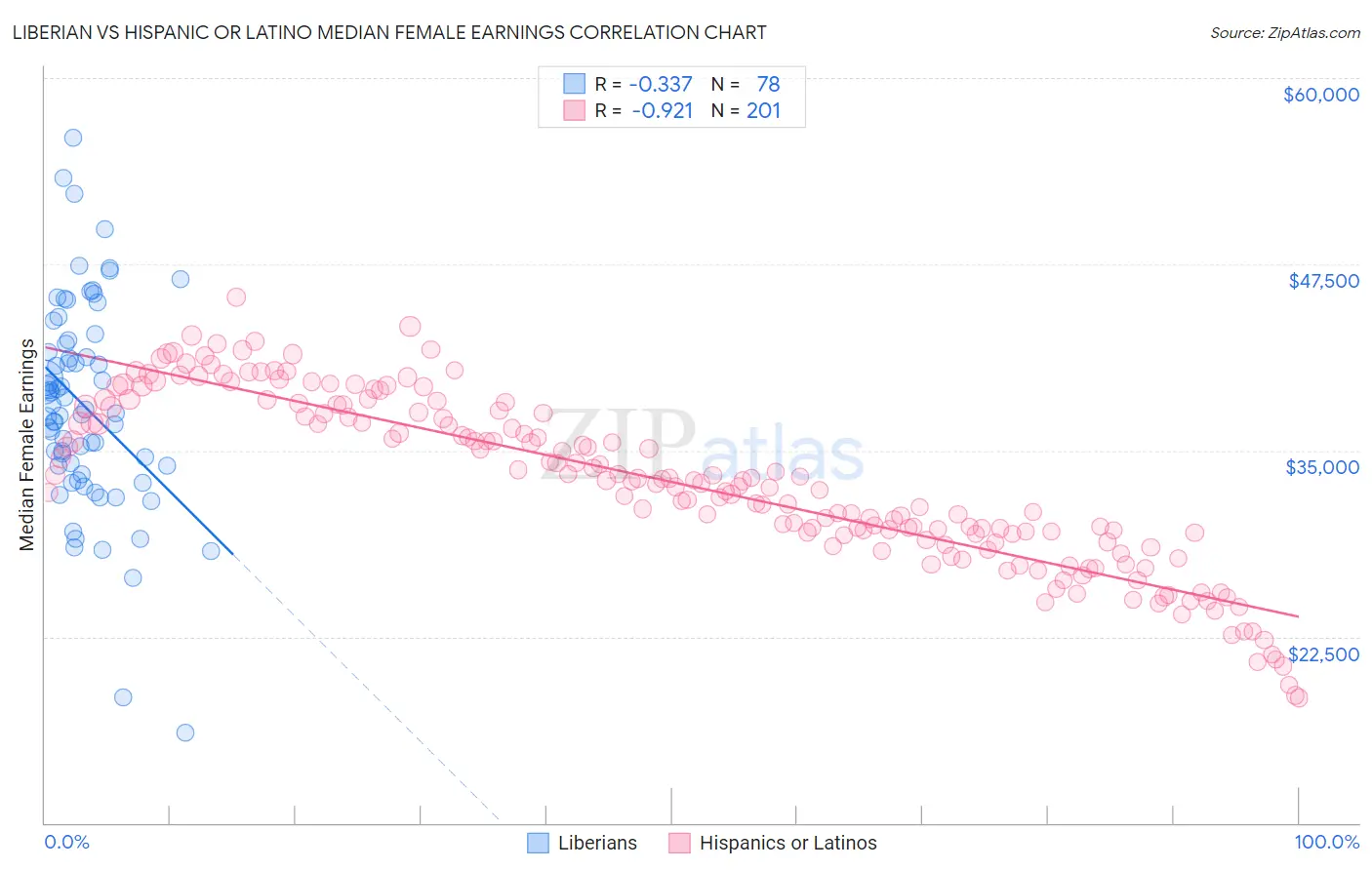 Liberian vs Hispanic or Latino Median Female Earnings