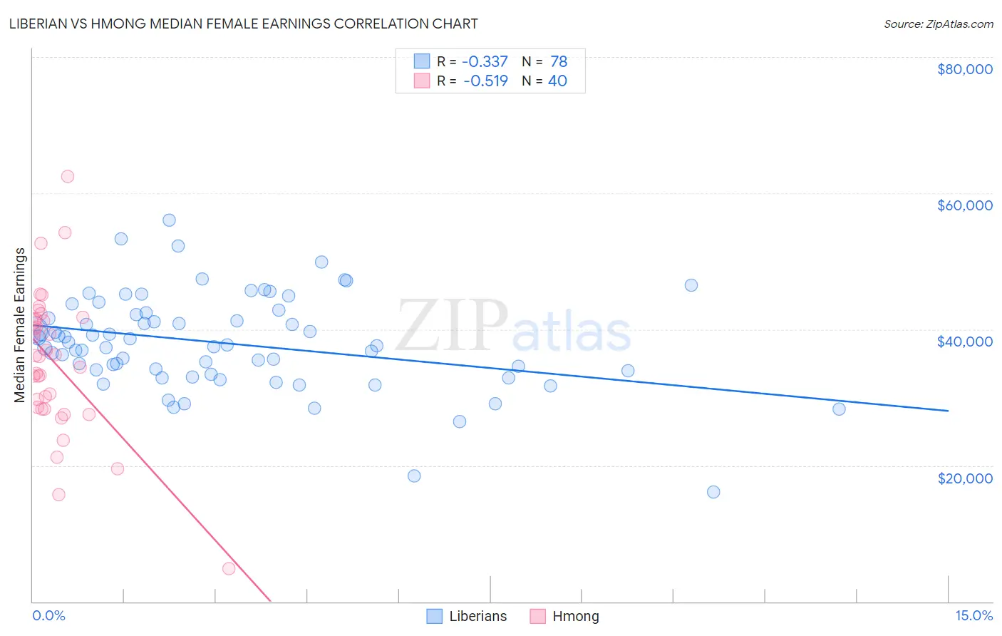 Liberian vs Hmong Median Female Earnings