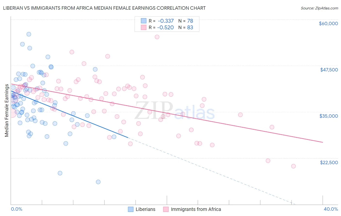 Liberian vs Immigrants from Africa Median Female Earnings