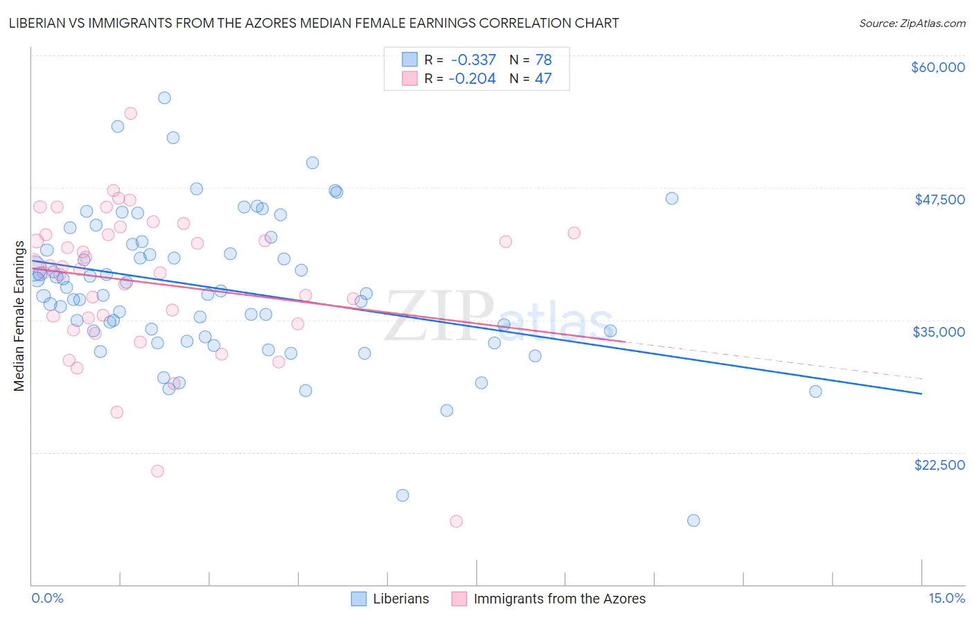 Liberian vs Immigrants from the Azores Median Female Earnings