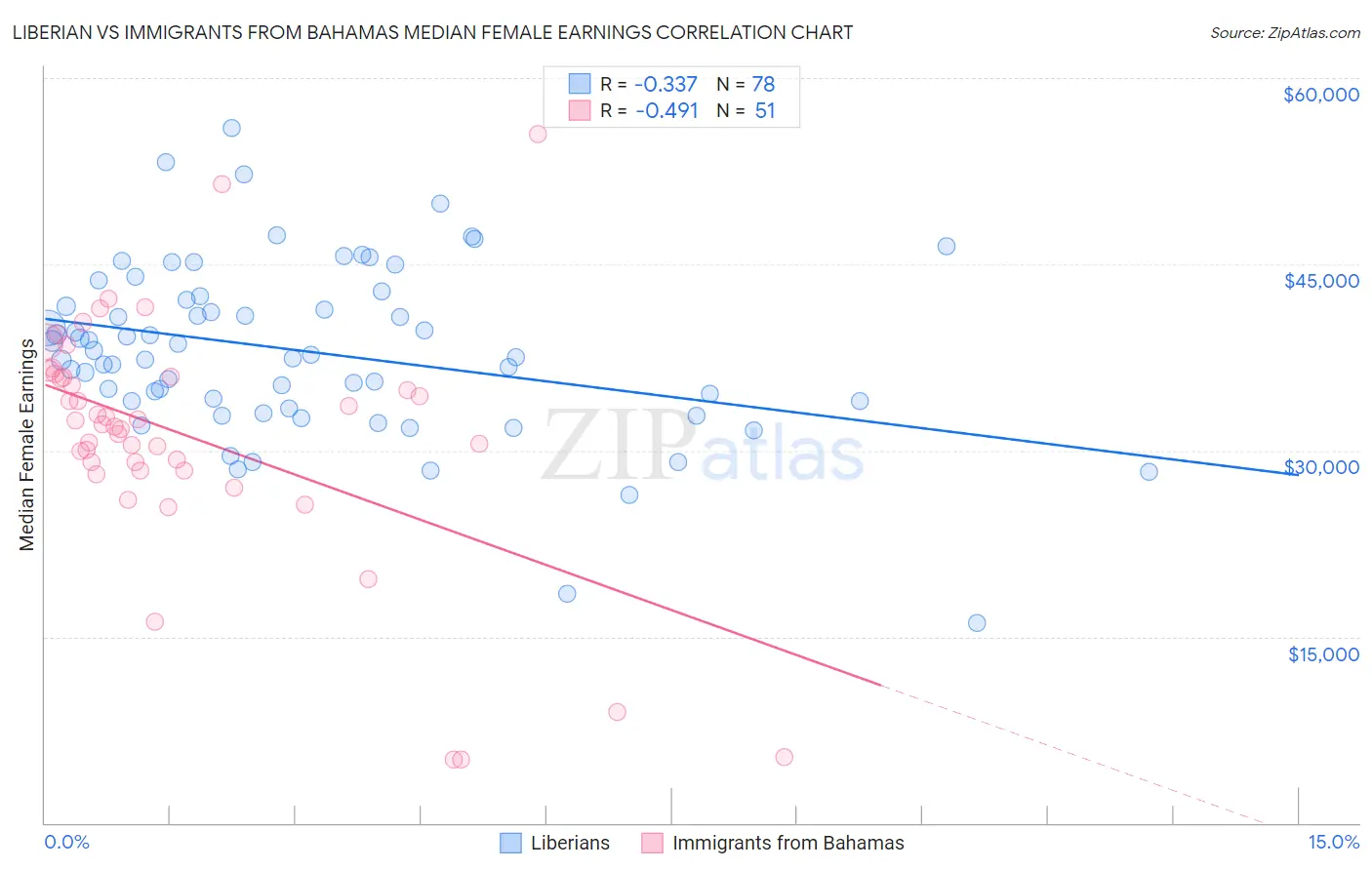 Liberian vs Immigrants from Bahamas Median Female Earnings