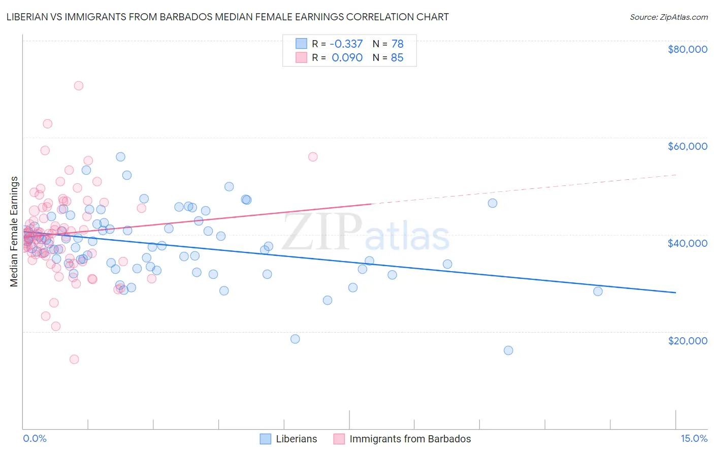 Liberian vs Immigrants from Barbados Median Female Earnings