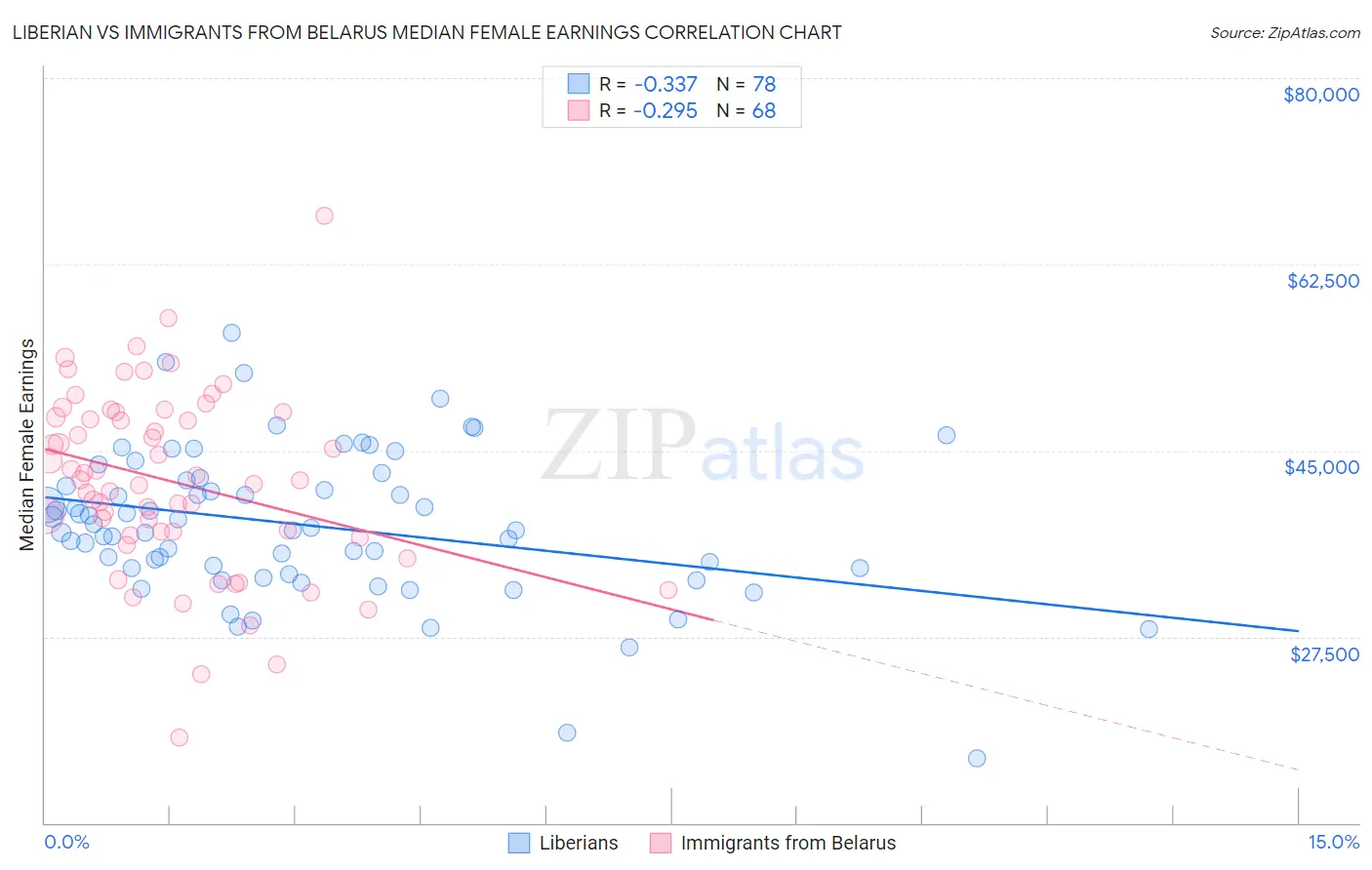 Liberian vs Immigrants from Belarus Median Female Earnings