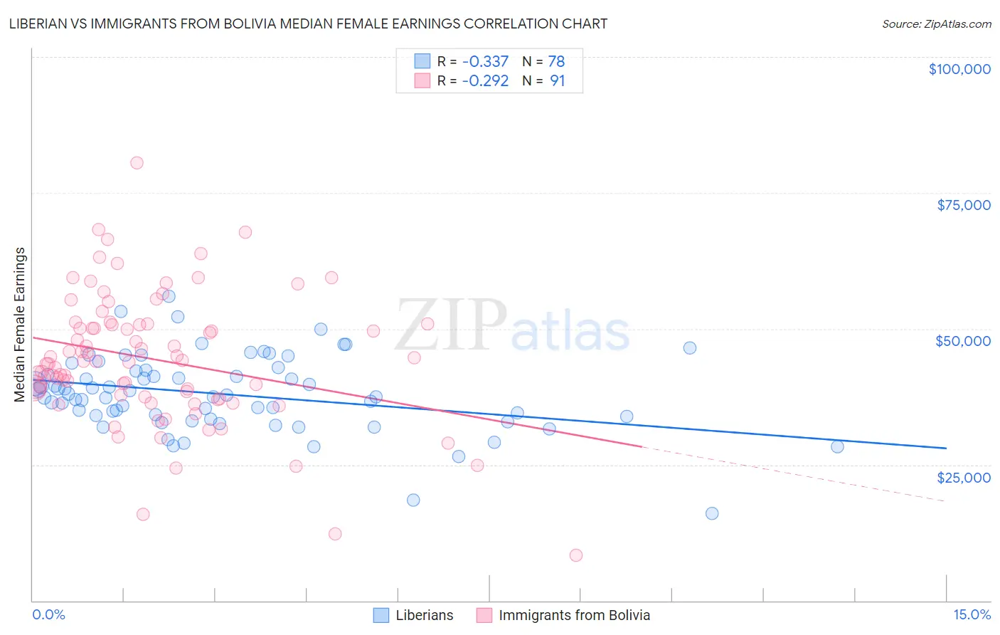 Liberian vs Immigrants from Bolivia Median Female Earnings