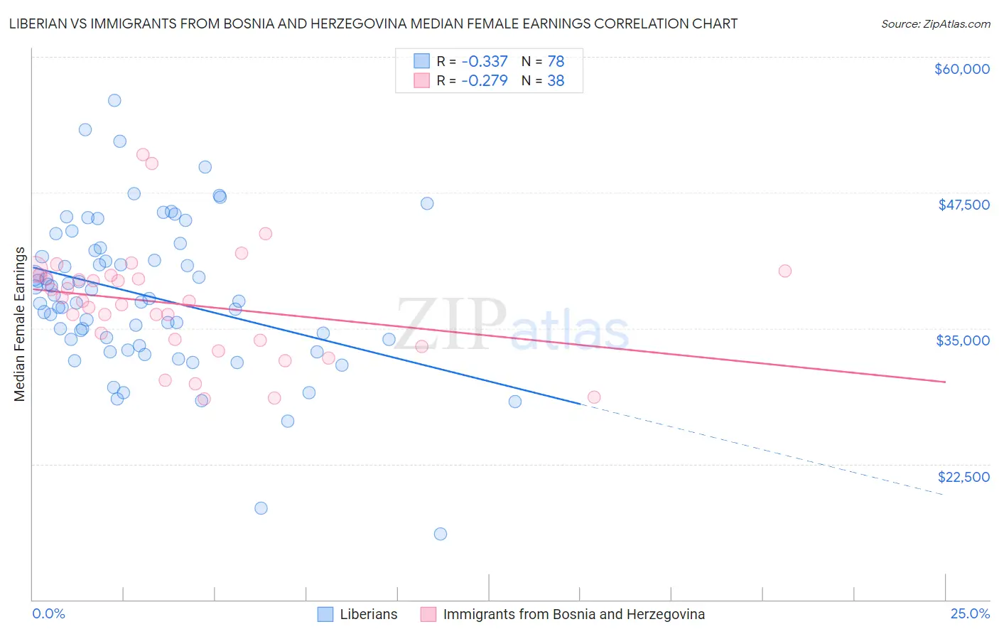 Liberian vs Immigrants from Bosnia and Herzegovina Median Female Earnings