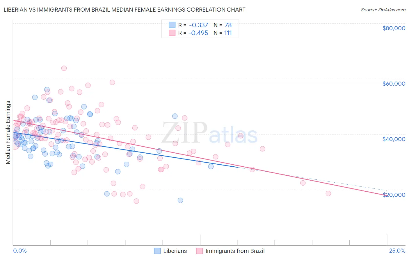 Liberian vs Immigrants from Brazil Median Female Earnings