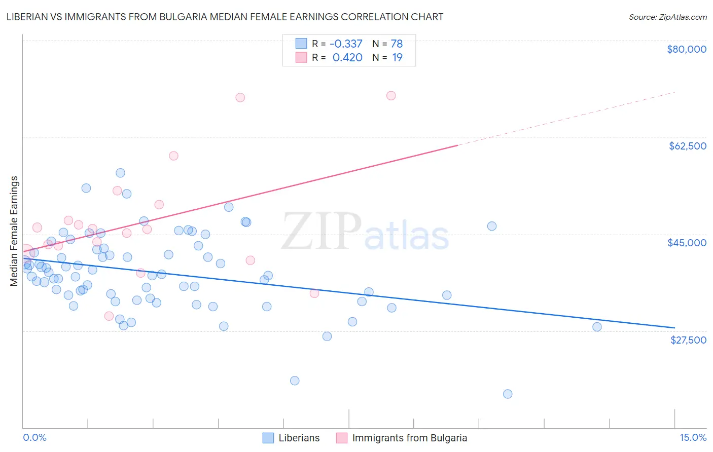 Liberian vs Immigrants from Bulgaria Median Female Earnings