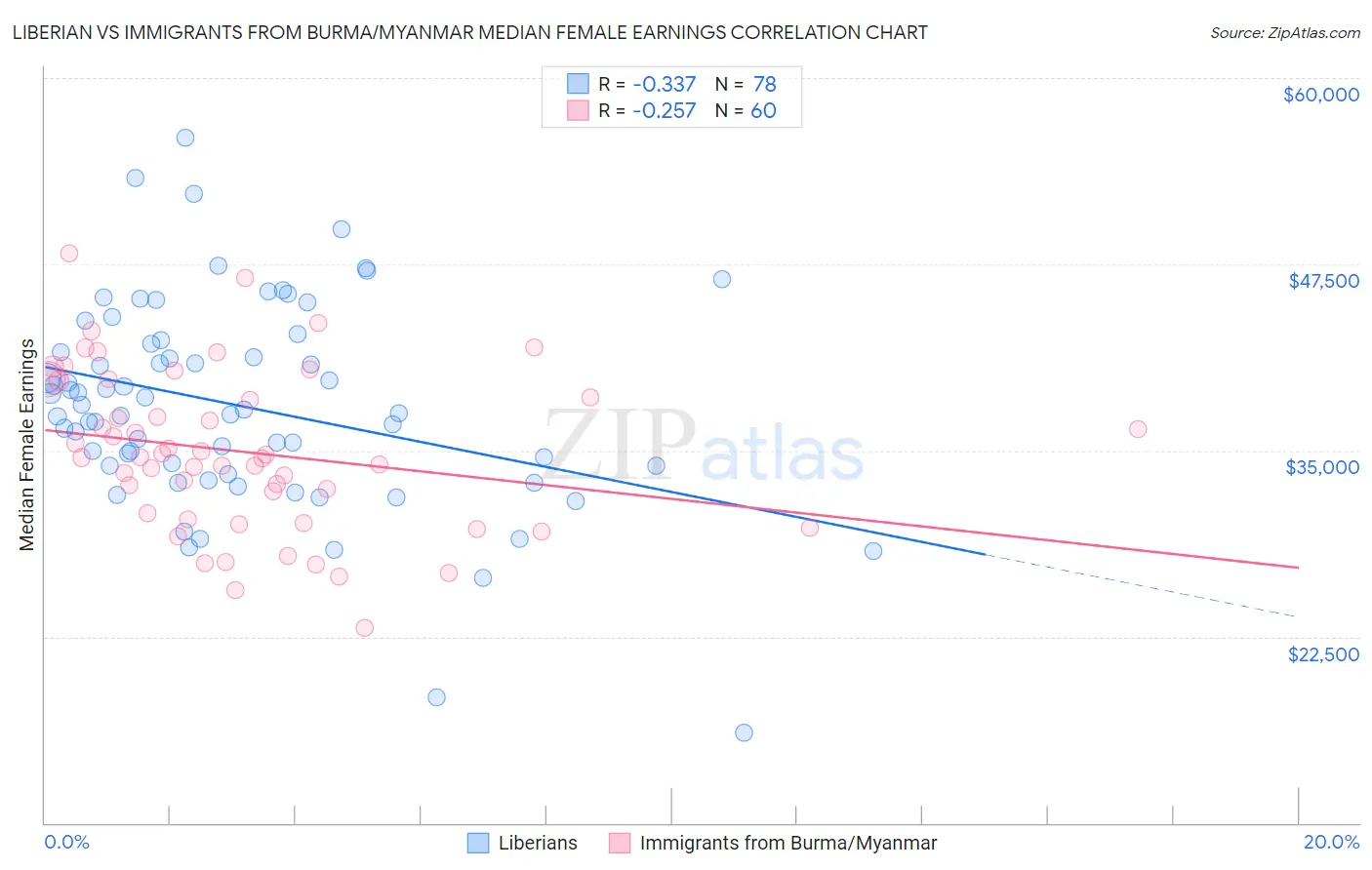 Liberian vs Immigrants from Burma/Myanmar Median Female Earnings