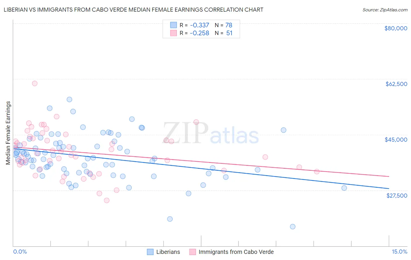 Liberian vs Immigrants from Cabo Verde Median Female Earnings