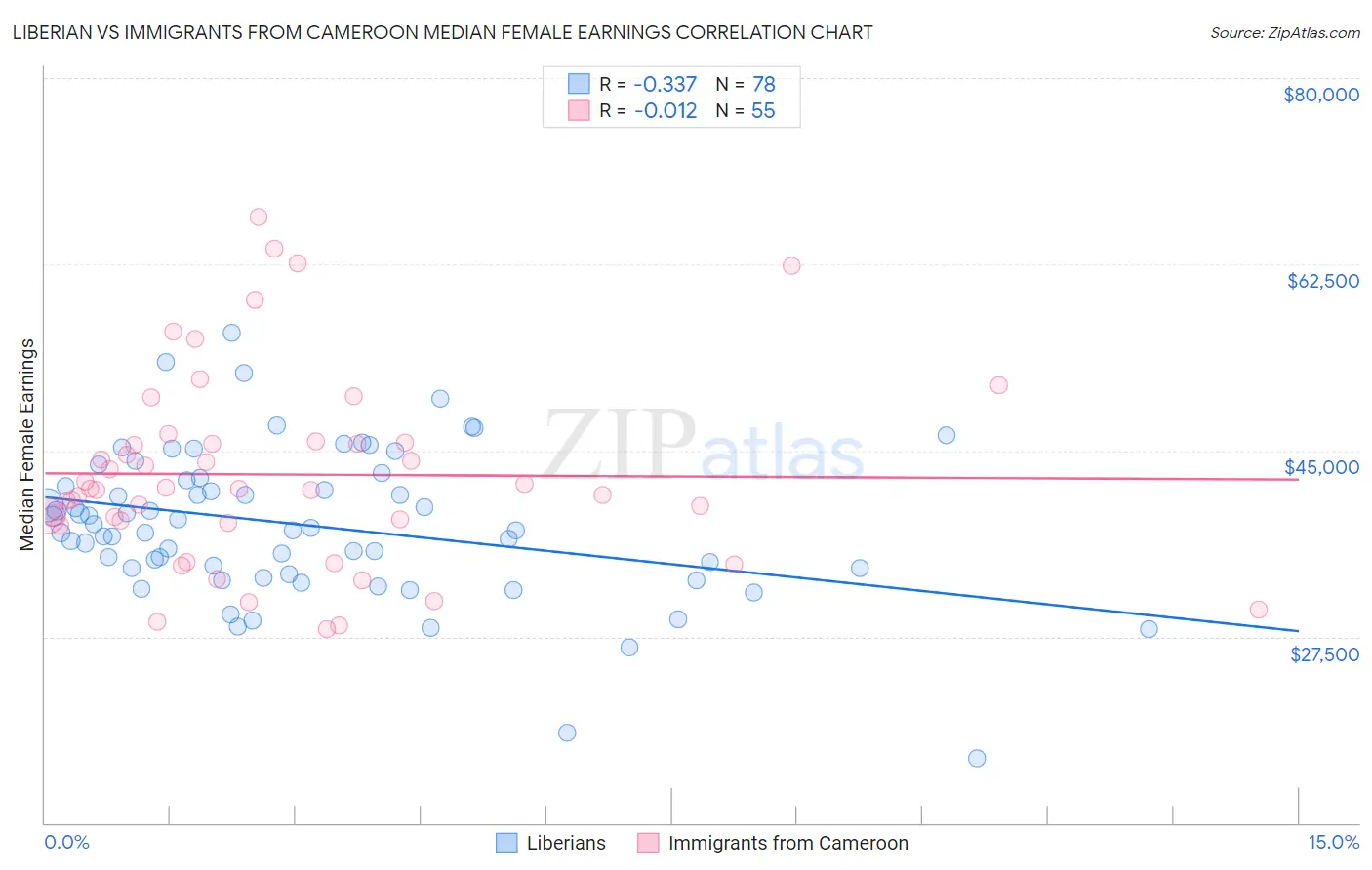 Liberian vs Immigrants from Cameroon Median Female Earnings