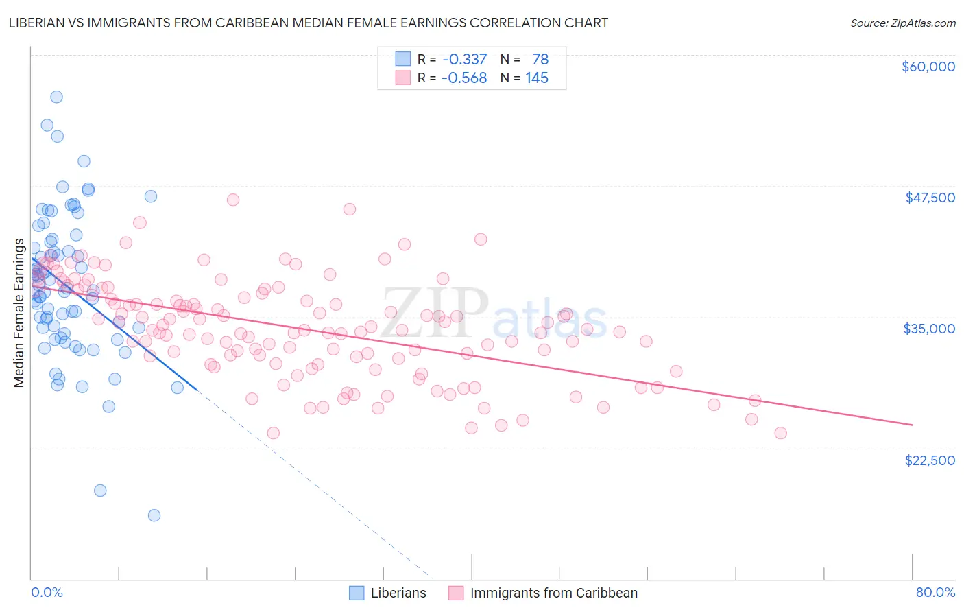 Liberian vs Immigrants from Caribbean Median Female Earnings