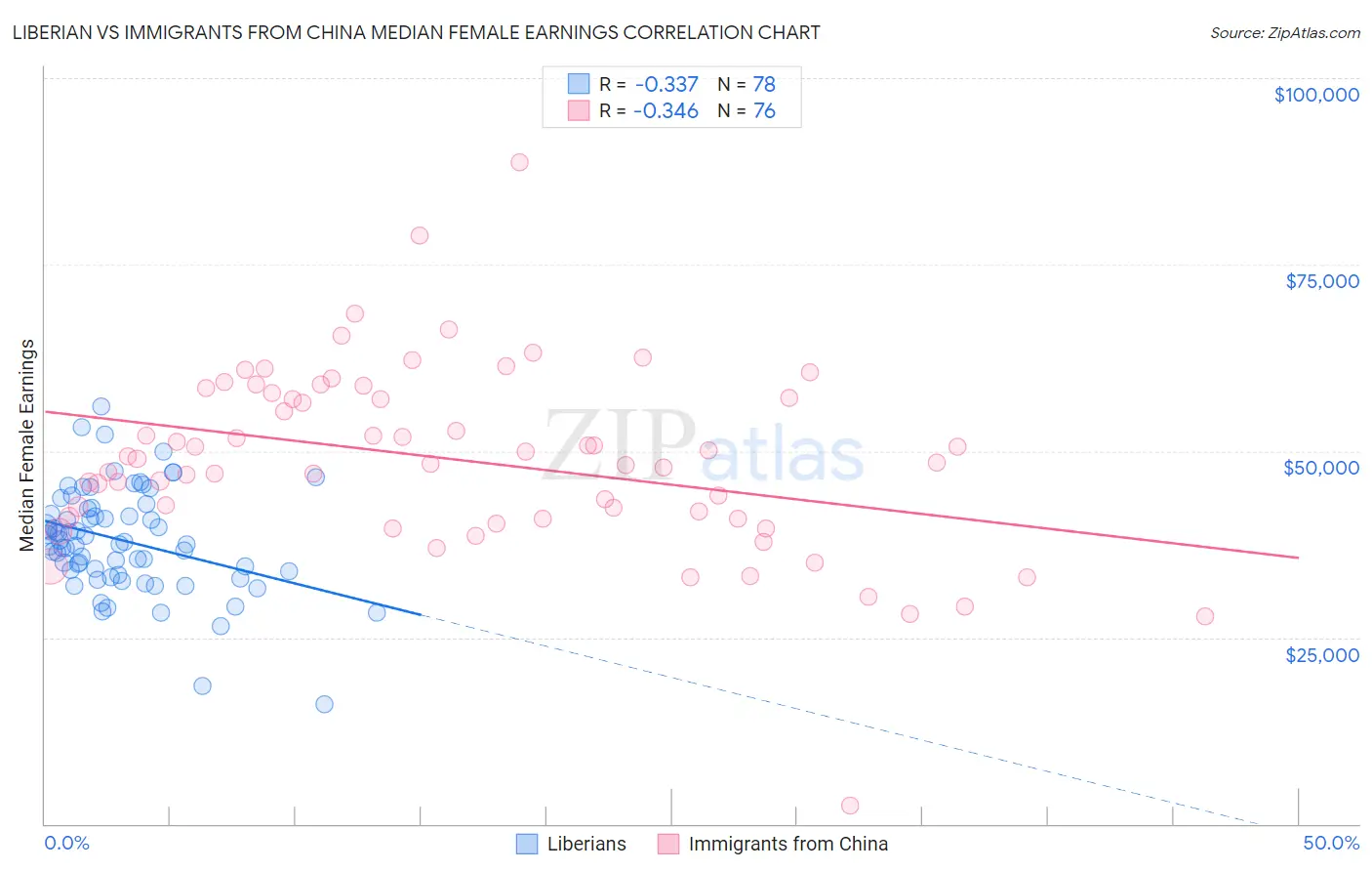 Liberian vs Immigrants from China Median Female Earnings