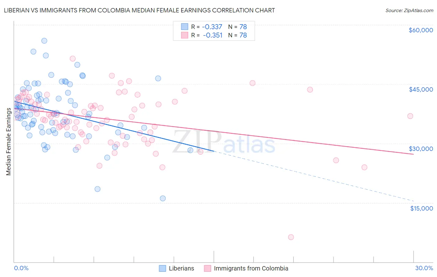 Liberian vs Immigrants from Colombia Median Female Earnings