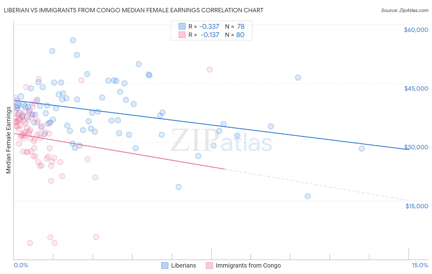 Liberian vs Immigrants from Congo Median Female Earnings