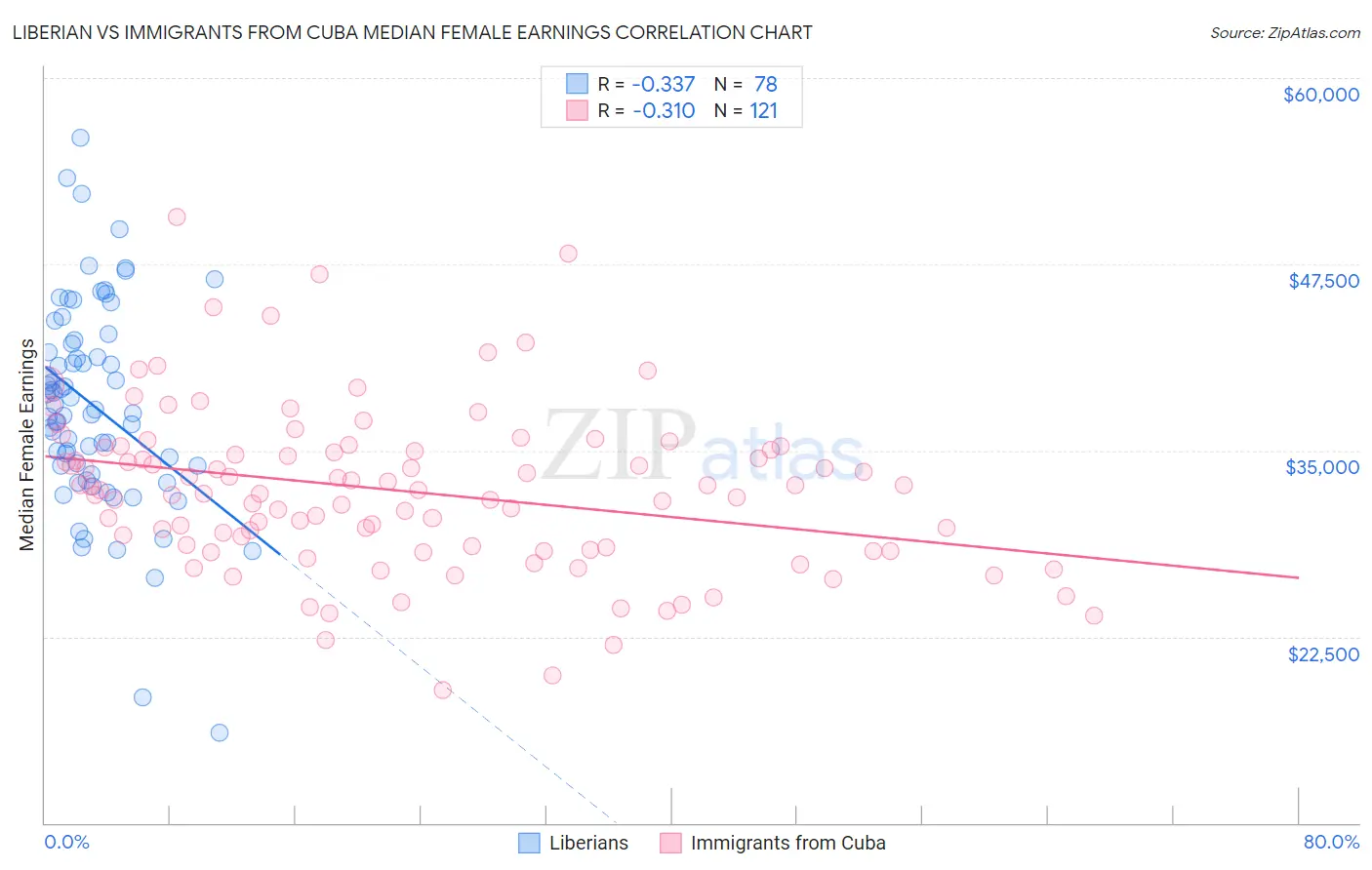 Liberian vs Immigrants from Cuba Median Female Earnings