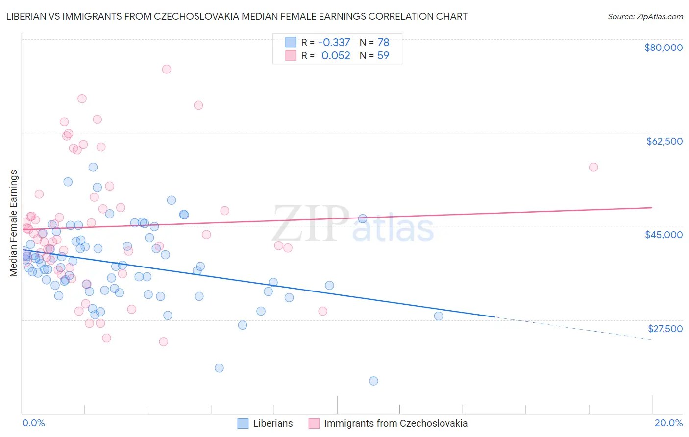 Liberian vs Immigrants from Czechoslovakia Median Female Earnings